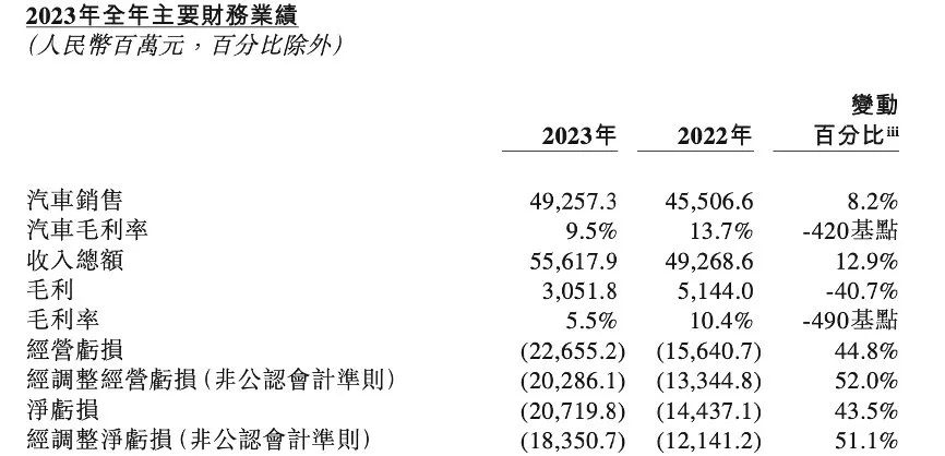 Image source: NIO's 2023 earnings report