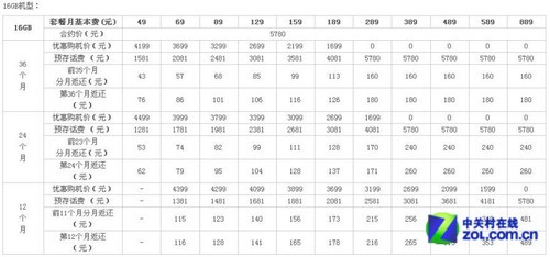 In fact, it's almost the same. A comprehensive comparison between China Telecom and China Unicom iPhone 4S.