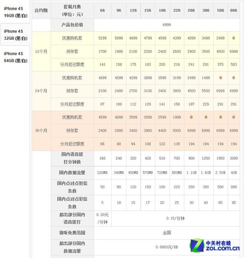 In fact, it's almost the same. A comprehensive comparison between China Telecom and China Unicom iPhone 4S.
