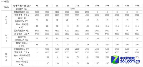 In fact, it's almost the same. A comprehensive comparison between China Telecom and China Unicom iPhone 4S.