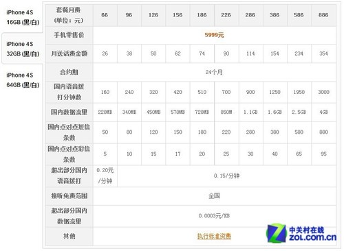In fact, it's almost the same. A comprehensive comparison between China Telecom and China Unicom iPhone 4S.