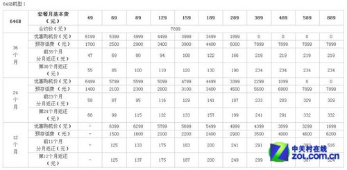 In fact, it's almost the same. A comprehensive comparison between China Telecom and China Unicom iPhone 4S.