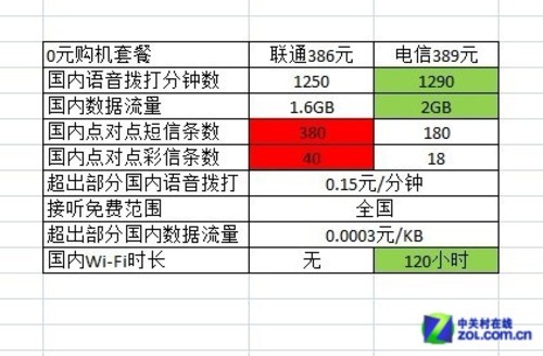 In fact, it's almost the same. A comprehensive comparison between China Telecom and China Unicom iPhone 4S.