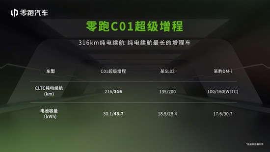 The first "super extended range" model Zero run C01 super extended range listed, pure electric battery life of 316 kilometers _fororder_image005