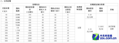 In fact, it's almost the same. A comprehensive comparison between China Telecom and China Unicom iPhone 4S.