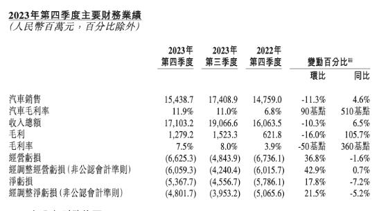 Image source: NIO's fourth quarter 2023 earnings report