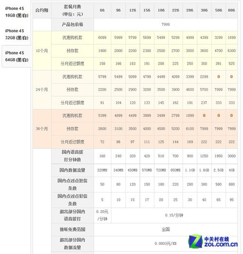 In fact, it's almost the same. A comprehensive comparison between China Telecom and China Unicom iPhone 4S.